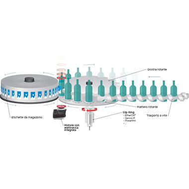 Slip ring for Labelling Machines Labeling machine using slip ring